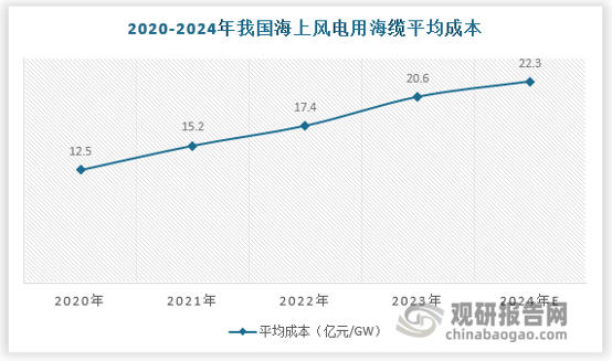 JDB电子游戏中国海上风电行业发展趋势分析与投资前景研究报告（2024-2031年）(图1)