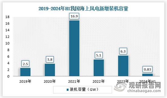 JDB电子游戏中国海上风电行业发展趋势分析与投资前景研究报告（2024-2031年）(图2)