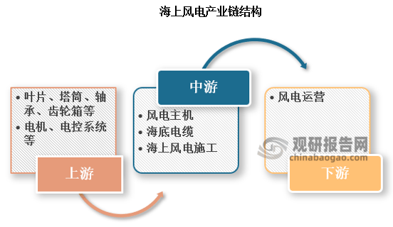 JDB电子游戏中国海上风电行业发展趋势分析与投资前景研究报告（2024-2031年）(图3)