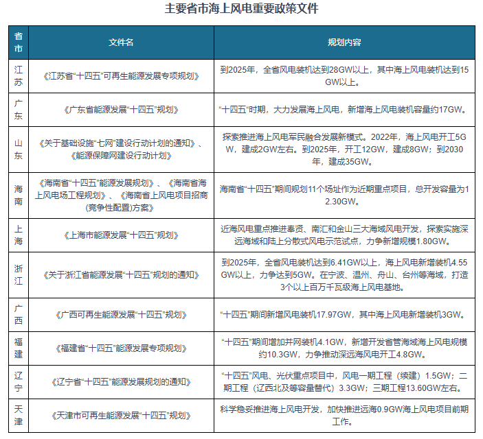 JDB电子游戏中国海上风电行业发展趋势分析与投资前景研究报告（2024-2031年）(图4)