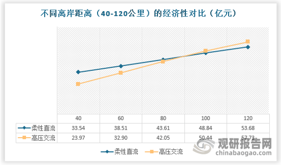 JDB电子游戏中国海上风电行业发展趋势分析与投资前景研究报告（2024-2031年）(图5)