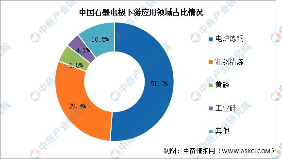 JDB电子游戏官网 2024年中国石墨电极产量及下游应用情况