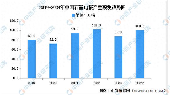 JDB电子游戏官网 2024年中国石墨电极产量及下游应用情况预测分析(图2)